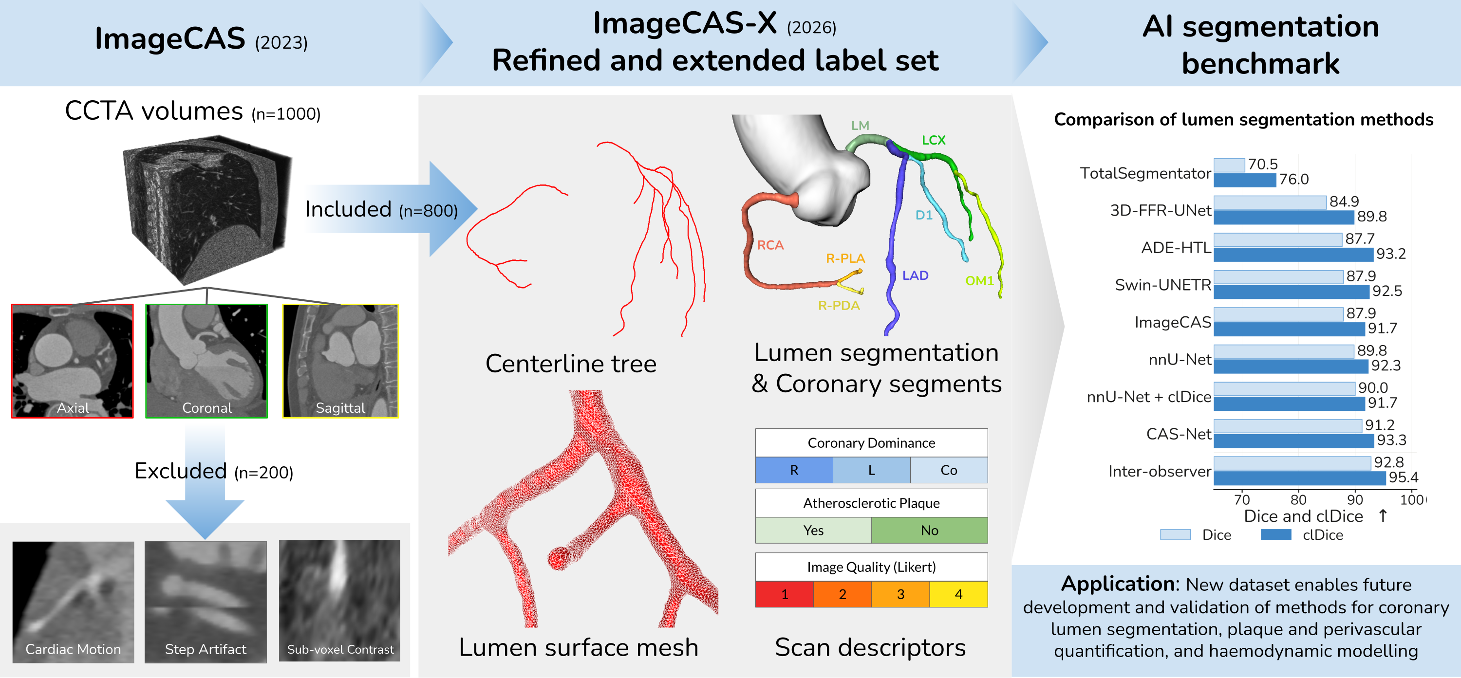 Graphical abstract: the ImageCAS-X annotation types and benchmark.